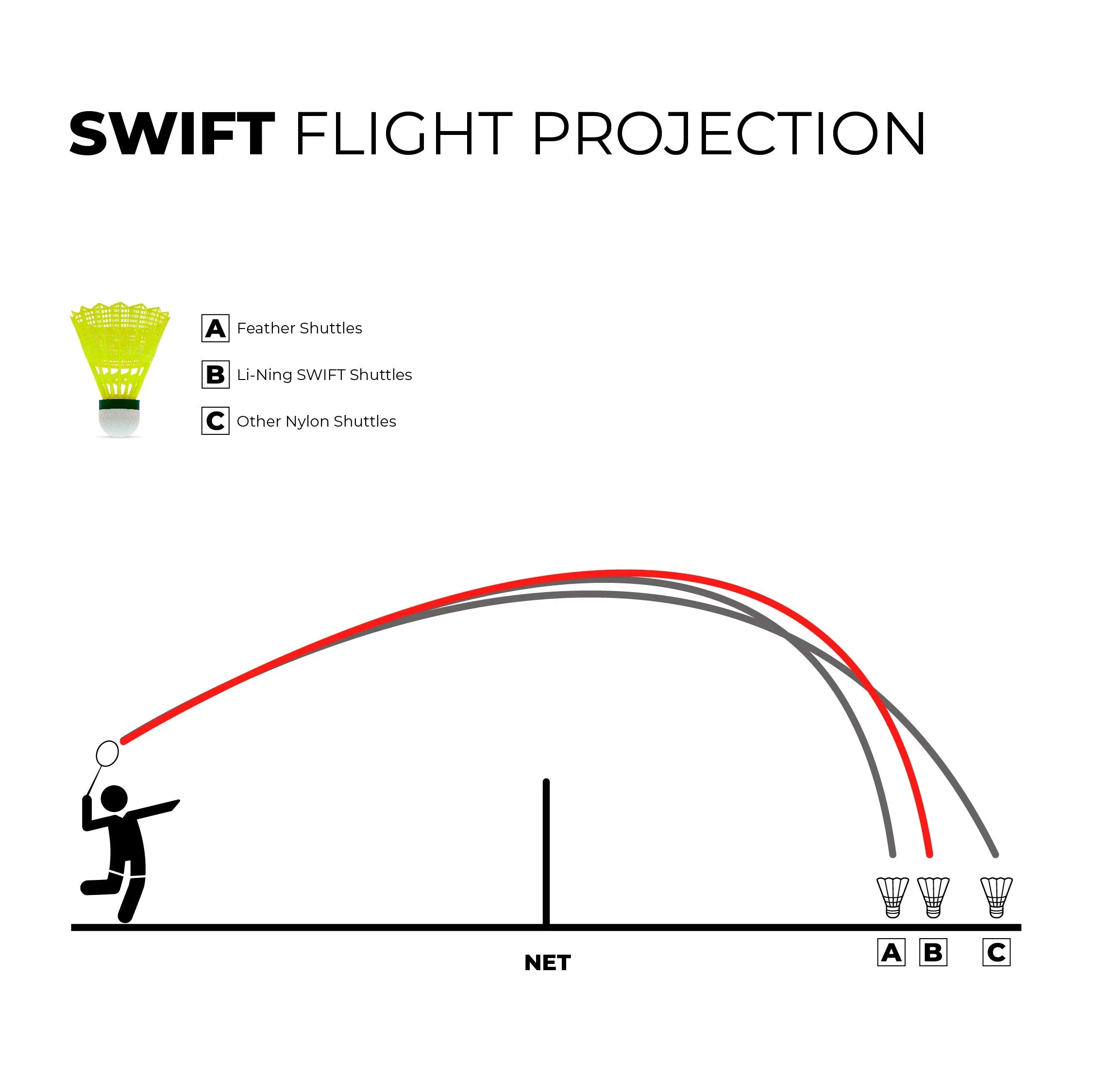 Swift X100 Nylon Shuttlecock (Yellow |Slow Speed)